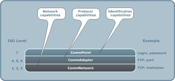 CommPoint, CommAdapter and CommNetwork with corresponding identification parameters